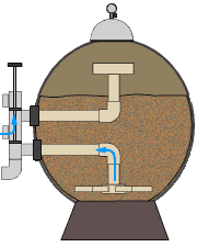 How Sand Filters work.